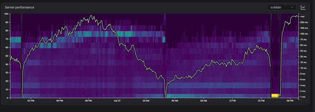 txAdmin server performance graph showing concurrent players peaking near 100 and frame-time distribution over a live period
