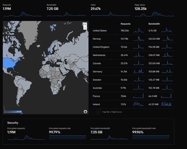 Cloudflare analytics: about 1.19M requests, global traffic across 140 countries, and 99%+ encrypted requests